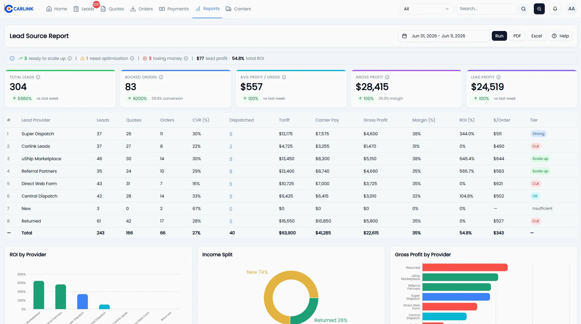 Lead-source ROI report showing cost, bookings, and return for each auto transport lead source