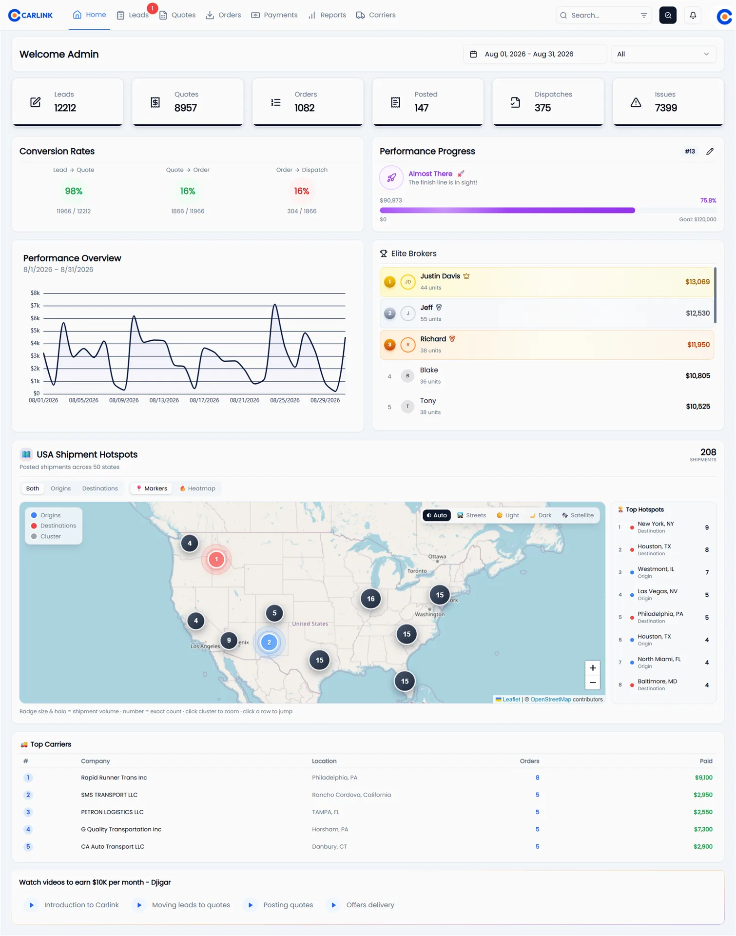 The Carlink dashboard: lead, quote, order and dispatch counts, conversion rates, a revenue goal, the month’s performance chart, an agent leaderboard, a US shipment hotspot map and top carriers